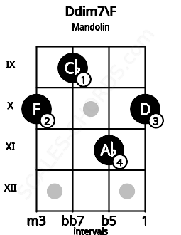 Fretboard image for the Ddim7\F chord on mandolin frets: 10 9 11 10