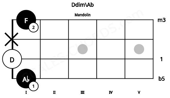 Fretboard image for the Ddim\Ab chord on mandolin frets: 1 0 x 1