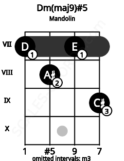 Fretboard image for the Dm(maj9)#5 chord on mandolin frets: 7 8 7 9