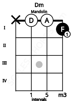 Fretboard image for the Dm chord on mandolin frets: x 0 0 1