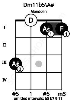 Fretboard image for the Dm11b5\A# chord on mandolin frets: 3 0 1 1