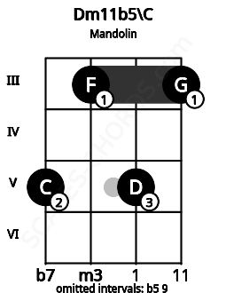 Fretboard image for the Dm11b5\C chord on mandolin frets: 5 3 5 3