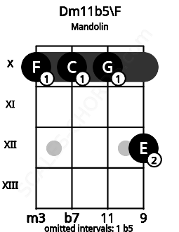 Fretboard image for the Dm11b5\F chord on mandolin frets: 10 10 10 12