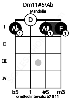 Fretboard image for the Dm11#5\Ab chord on mandolin frets: 1 0 1 1