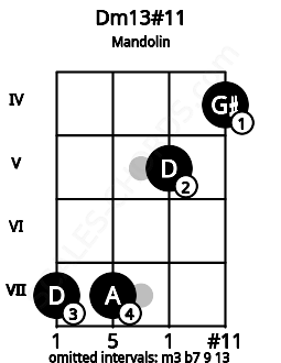 Fretboard image for the Dm13#11 chord on mandolin frets: 7 7 5 4