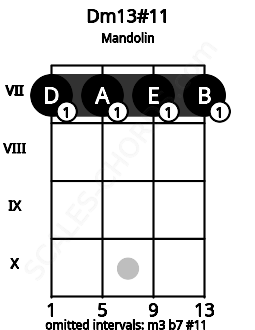 Fretboard image for the Dm13#11 chord on mandolin frets: 7 7 7 7