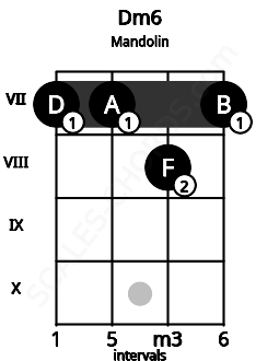Fretboard image for the Dm6 chord on mandolin frets: 7 7 8 7