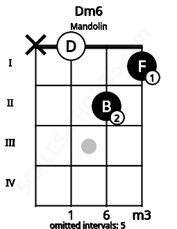 Fretboard image for the Dm6 chord on mandolin frets: x 0 2 1