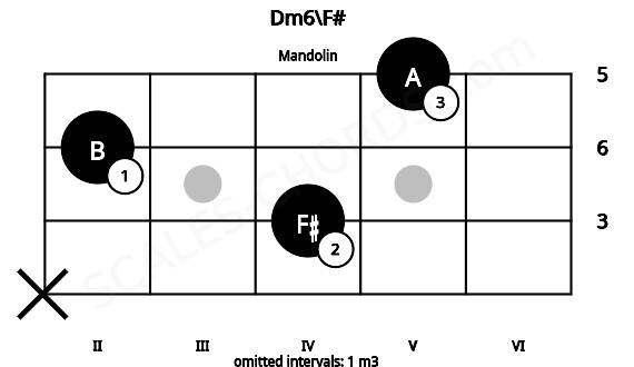 Fretboard image for the Dm6\F# chord on mandolin frets: x 4 2 5