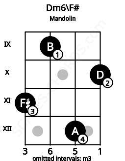 Fretboard image for the Dm6\F# chord on mandolin frets: 11 9 12 10