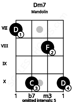 Fretboard image for the Dm7 chord on mandolin frets: 7 10 8 10