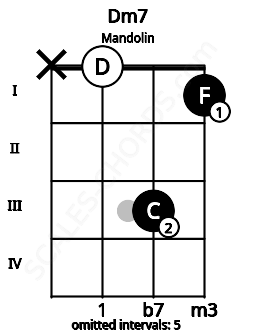 Fretboard image for the Dm7 chord on mandolin frets: x 0 3 1
