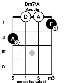 Fretboard image for the Dm7\A chord on mandolin frets: 2 0 0 1