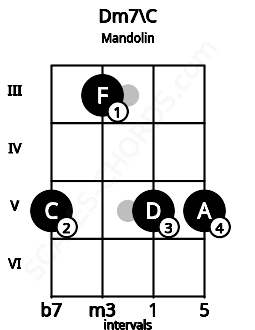 Fretboard image for the Dm7\C chord on mandolin frets: 5 3 5 5
