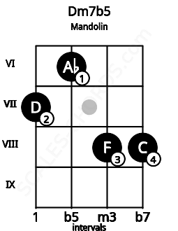 Fretboard image for the Dm7b5 chord on mandolin frets: 7 6 8 8