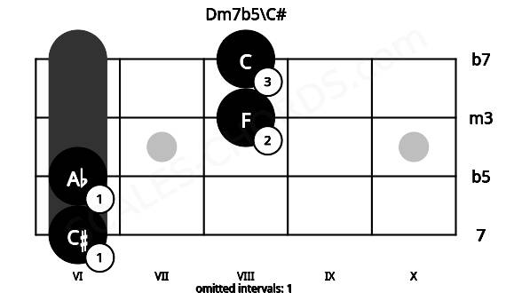 Fretboard image for the Dm7b5\C# chord on mandolin frets: 6 6 8 8