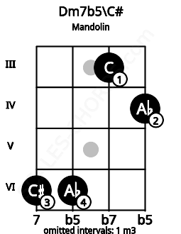 Fretboard image for the Dm7b5\C# chord on mandolin frets: 6 6 3 4