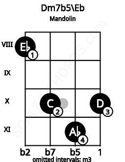 Fretboard image for the Dm7b5\Eb chord on mandolin frets: 8 10 11 10