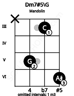 Fretboard image for the Dm7#5\F## chord on mandolin frets: x 5 3 6