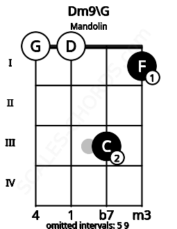 Fretboard image for the Dm9\G chord on mandolin frets: 0 0 3 1