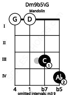 Fretboard image for the Dm9b5\G chord on mandolin frets: 0 0 3 4