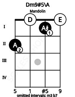 Fretboard image for the Dm9#5\G## chord on mandolin frets: 2 0 1 0
