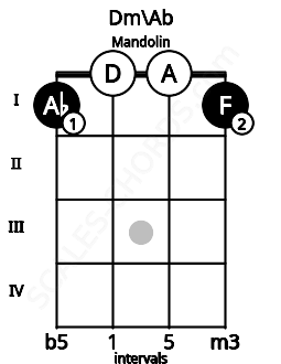 Fretboard image for the Dm\Ab chord on mandolin frets: 1 0 0 1