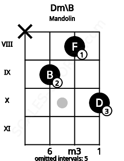 Fretboard image for the Dm\B chord on mandolin frets: x 9 8 10