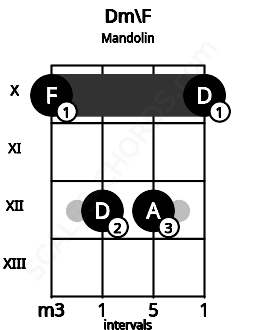 Fretboard image for the Dm\F chord on mandolin frets: 10 12 12 10