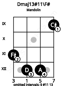 Fretboard image for the Dmaj13#11\F# chord on mandolin frets: 11 12 12 9