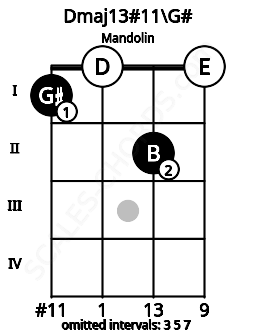 Fretboard image for the Dmaj13#11\G# chord on mandolin frets: 1 0 2 0
