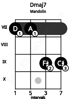 Fretboard image for the Dmaj7 chord on mandolin frets: 7 7 9 9