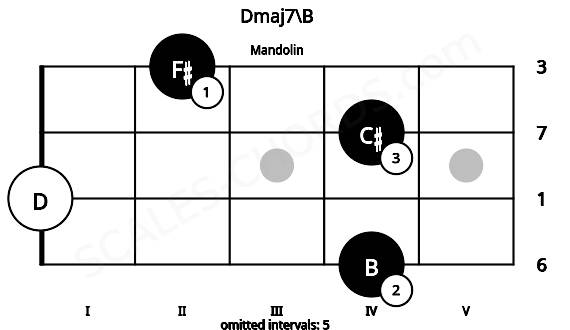 Fretboard image for the Dmaj7\B chord on mandolin frets: 4 0 4 2