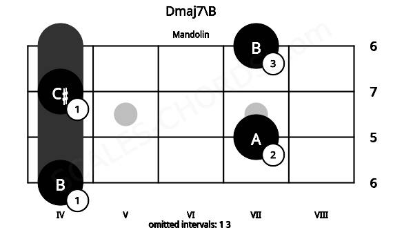 Fretboard image for the Dmaj7\B chord on mandolin frets: 4 7 4 7