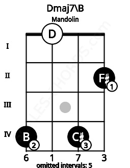 Fretboard image for the Dmaj7\B chord on mandolin frets: 4 0 4 2