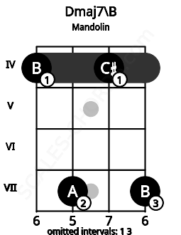 Fretboard image for the Dmaj7\B chord on mandolin frets: 4 7 4 7