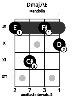 Fretboard image for the Dmaj7\E chord on mandolin frets: 9 11 9 10