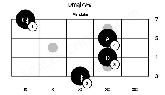 Fretboard image for the Dmaj7\F# chord on mandolin frets: 11 12 12 9