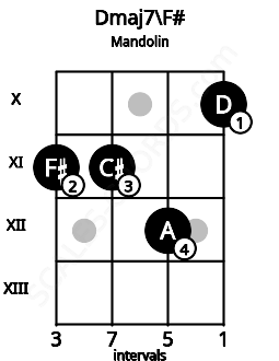 Fretboard image for the Dmaj7\F# chord on mandolin frets: 11 11 12 10