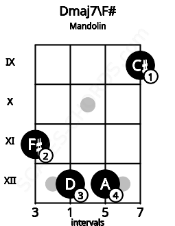 Fretboard image for the Dmaj7\F# chord on mandolin frets: 11 12 12 9