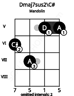 Fretboard image for the Dmaj7sus2\C# chord on mandolin frets: 6 7 5 5