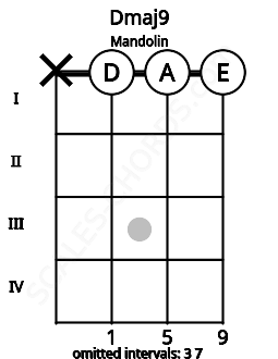 Fretboard image for the Dmaj9 chord on mandolin frets: x 0 0 0