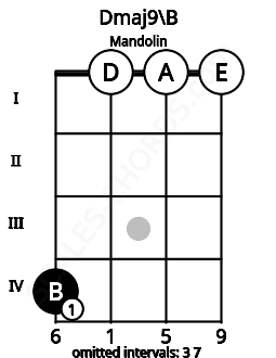 Fretboard image for the Dmaj9\B chord on mandolin frets: 4 0 0 0
