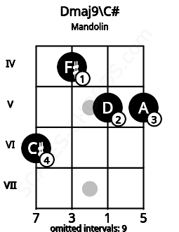 Fretboard image for the Dmaj9\C# chord on mandolin frets: 6 4 5 5
