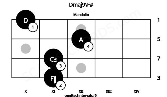 Fretboard image for the Dmaj9\F# chord on mandolin frets: 11 11 12 10
