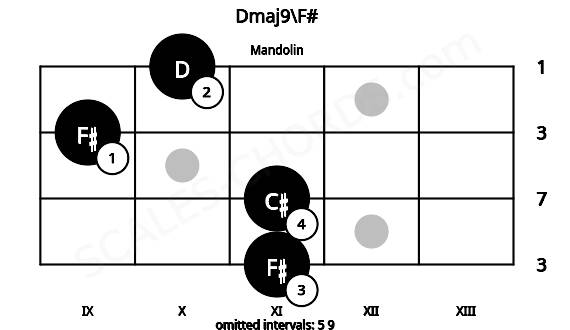 Fretboard image for the Dmaj9\F# chord on mandolin frets: 11 11 9 10