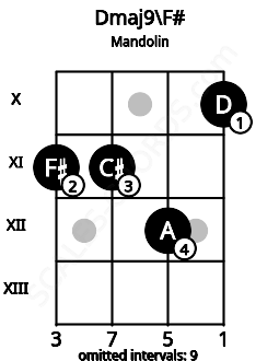Fretboard image for the Dmaj9\F# chord on mandolin frets: 11 11 12 10