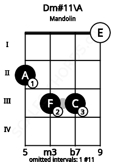 Fretboard image for the Dm#11\A chord on mandolin frets: 2 3 3 0