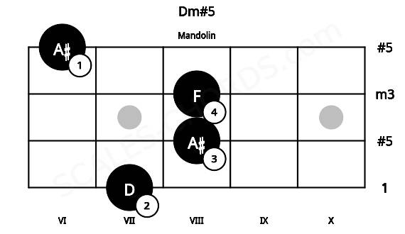 Fretboard image for the Dm#5 chord on mandolin frets: 7 8 8 6