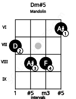 Fretboard image for the Dm#5 chord on mandolin frets: 7 8 8 6